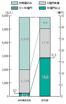 画像　表3　法人市民税の納税区分ごとの法人数と納税額
