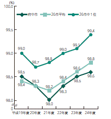 画像　表1　市税の収納率と26市比較