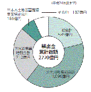 画像　表1　競走事業特別会計からの繰出金の累計総額と内訳