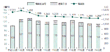 画像　表1　人件費と職員数の推移