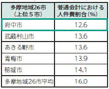 画像　表3　普通会計における人件費の割合