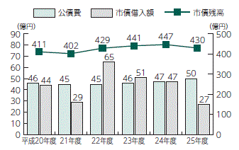 画像　表1　市債の推移