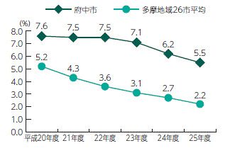 画像　表2　実質公債費比率の推移