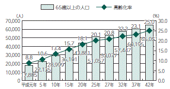 画像　表1　高齢者人口・高齢化率の推移