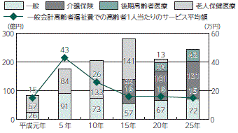 画像　表2　高齢者福祉サービス事業費の推移