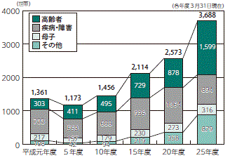 画像　表1　生活保護世帯の推移