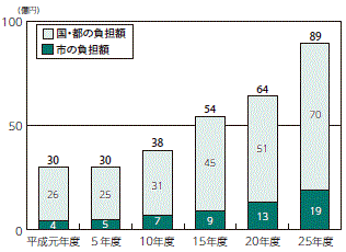 画像　表2　生活保護費の推移