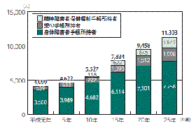 画像　表1　各手帳の所持者数の推移