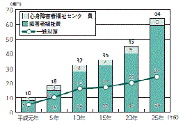 画像　表2　障害者福祉費の推移