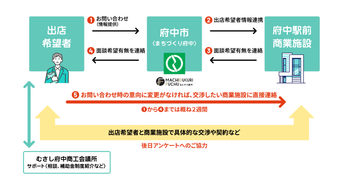 事業の流れについて
