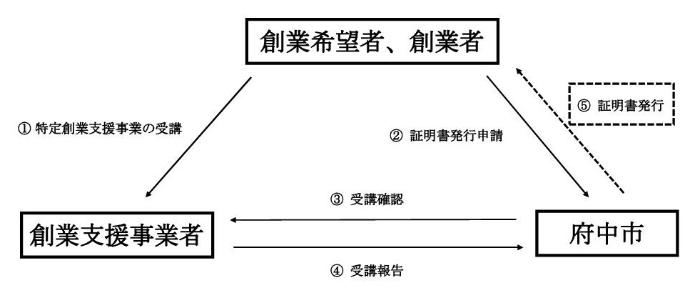 画像　証明書発行の流れ