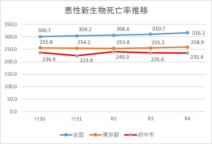 画像　悪性新生物死亡率推移