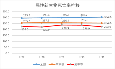 画像　悪性新生物死亡率推移