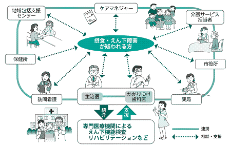 画像　摂食・嚥下機能支援システム