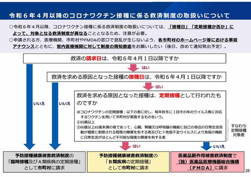 令和6年4月以降のコロナワクチン接種に係る救済制度の取扱いについて