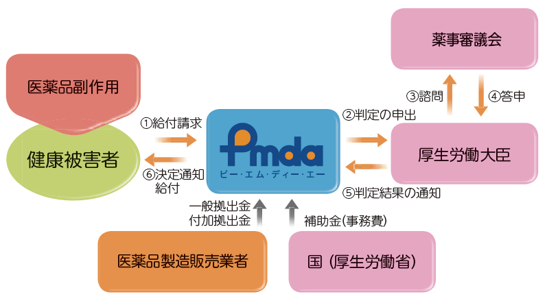 医薬品副作用被害救済制度の手続きはPMDAへお問い合わせください。