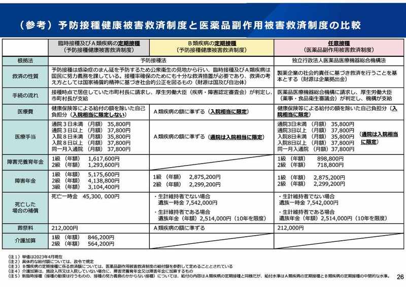 （参考）予防接種健康被害救済制度と医薬品副作⽤被害救済制度の⽐較