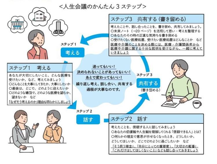 人生会議の3ステップ