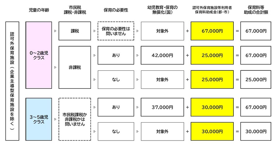 認可外保育施設等利用者保育料助成金の説明