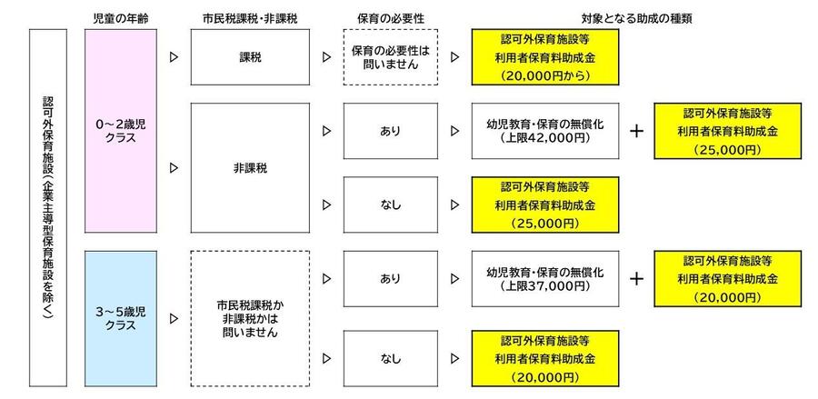 認可外保育施設等利用者保育料助成金の説明