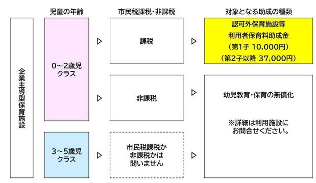 認可外保育施設等利用者保育料助成金の説明
