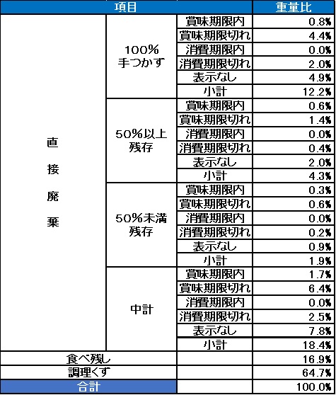 食品ロス