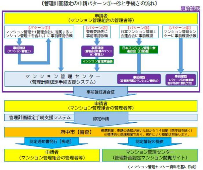 認定の流れ