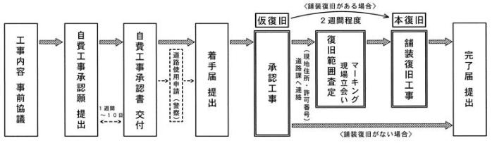 申請手続・工事の流れ