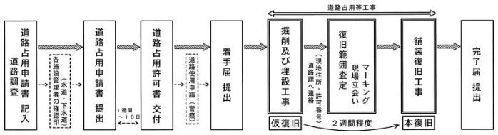 申請手続き・工事の流れ