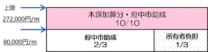 木塀助成割合図