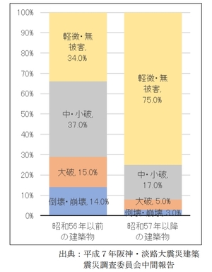 グラフ　阪神・淡路大震災における建築物の被害状況