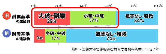 グラフ　阪神・淡路大震災における建築物の被害状況