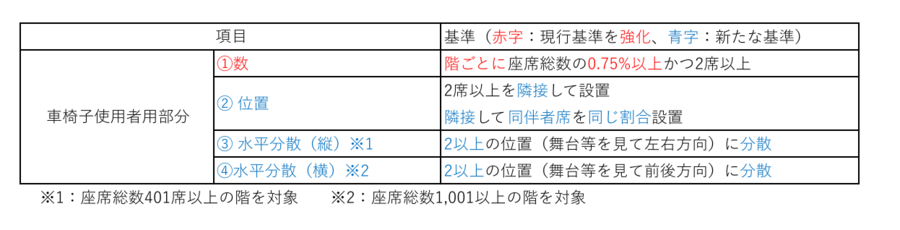 主な変更点