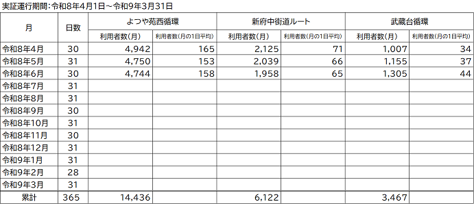 ちゅうバス（ワゴンタイプ）実証運行利用者数の表
