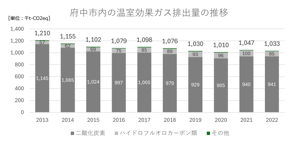 府中市内の温室効果ガス排出量の推移