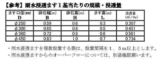 画像　雨水浸透ます一基当たりの規模・浸透量