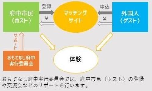 おもてなし府中の仕組み