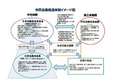 画像　市民協働推進体制イメージ図