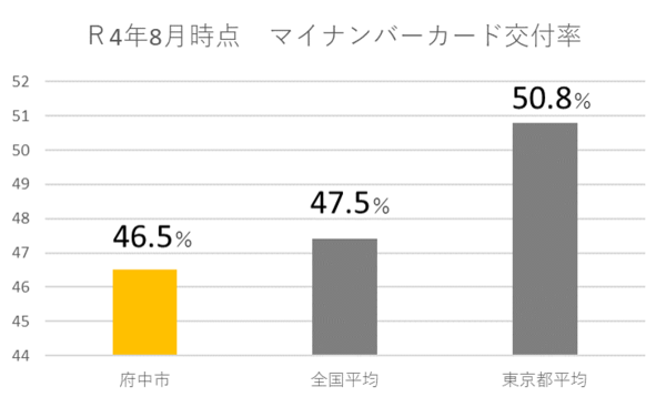 マイナンバー交付率のグラフ。府中市は46.5％、全国平均は47.5％、東京都平均は50.8％