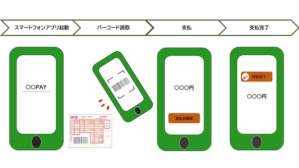 スマートフォン決済アプリのイメージ