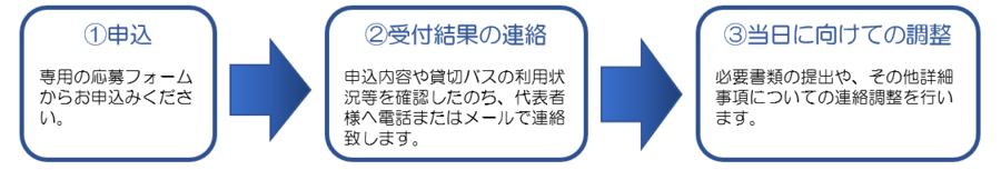 ツアーの受付の流れ