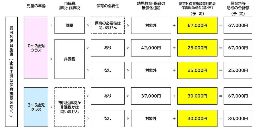 認可外保育施設等利用者保育料助成金の説明