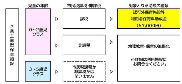 認可外保育施設等利用者保育料助成金の説明
